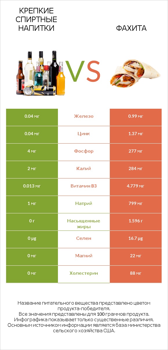 Крепкие спиртные напитки vs Фахита infographic