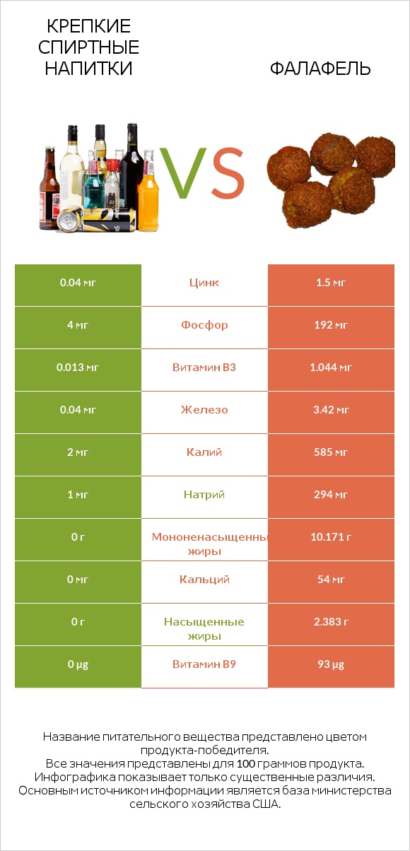 Крепкие спиртные напитки vs Фалафель infographic