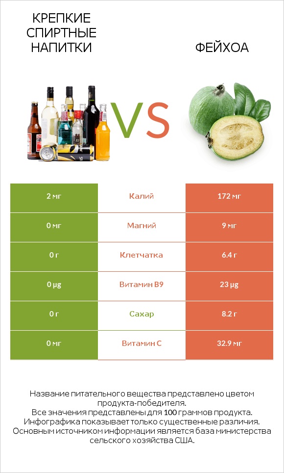 Крепкие спиртные напитки vs Фейхоа infographic
