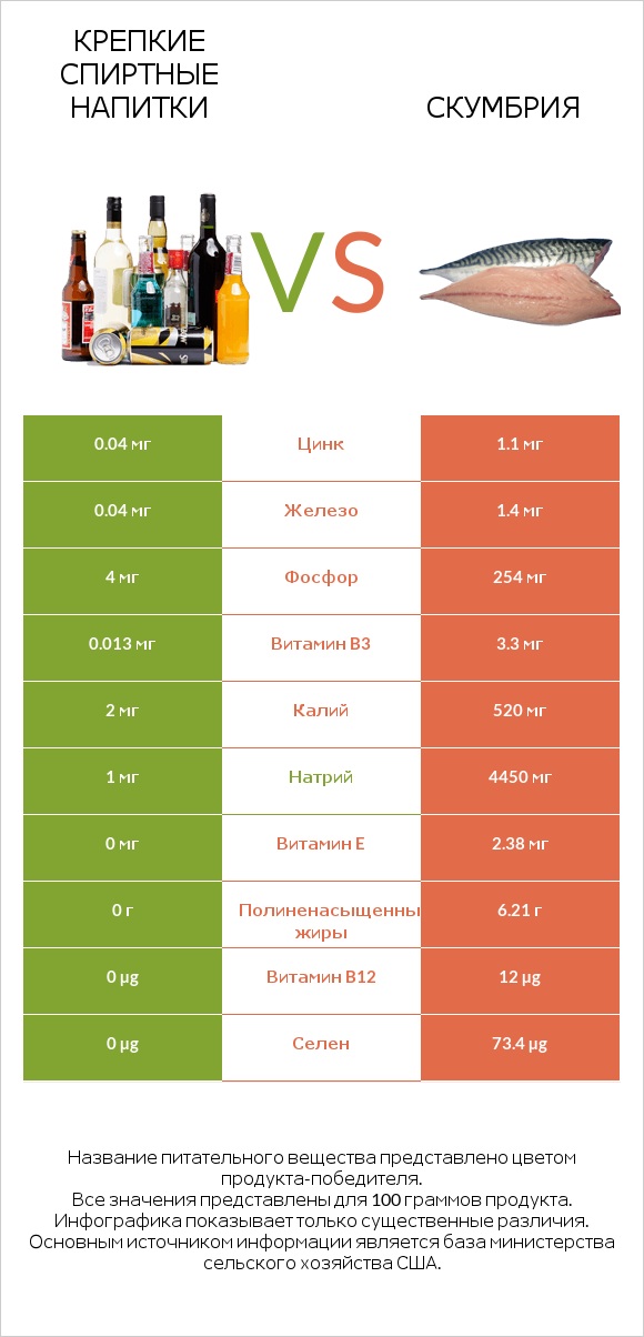 Крепкие спиртные напитки vs Скумбрия infographic