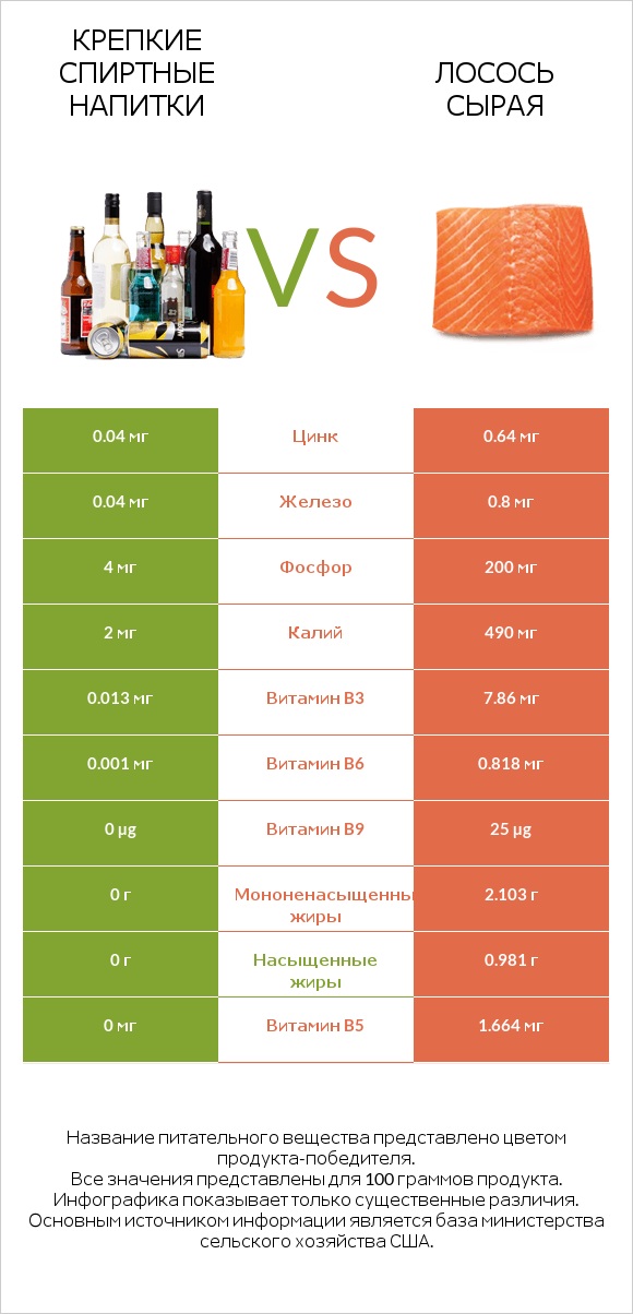 Крепкие спиртные напитки vs Лосось сырая infographic