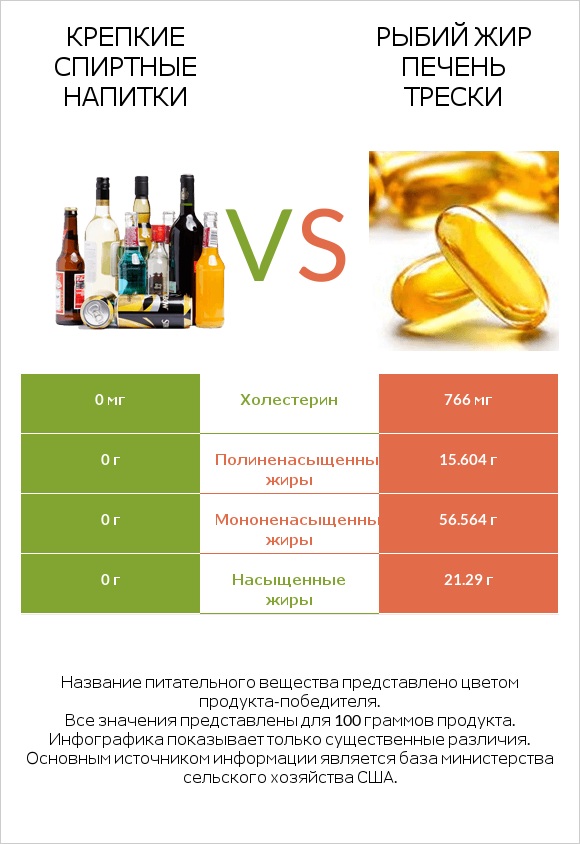 Крепкие спиртные напитки vs Рыбий жир печень трески infographic