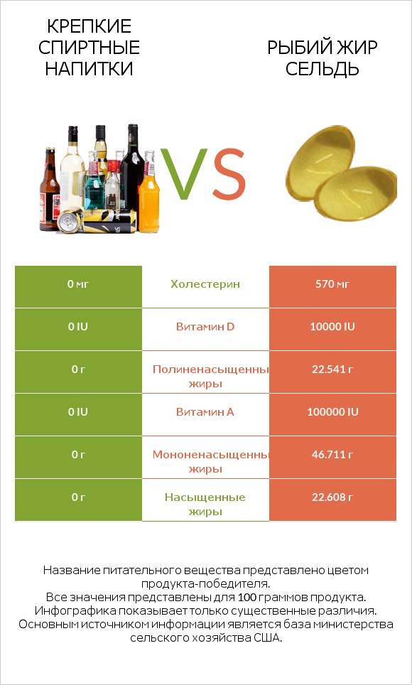 Крепкие спиртные напитки vs Рыбий жир сельдь infographic