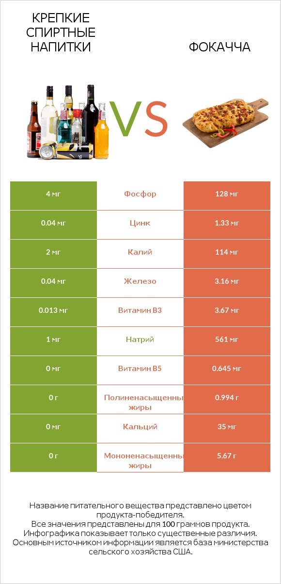 Крепкие спиртные напитки vs Фокачча infographic
