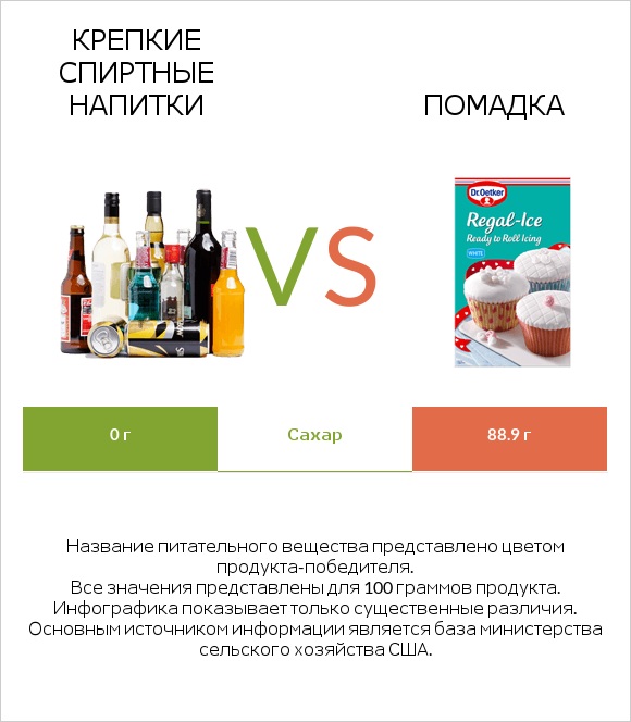 Крепкие спиртные напитки vs Помадка infographic
