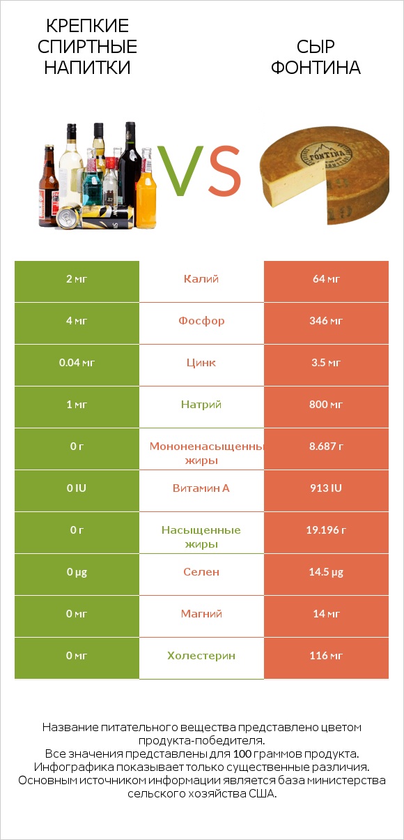 Крепкие спиртные напитки vs Сыр Фонтина infographic