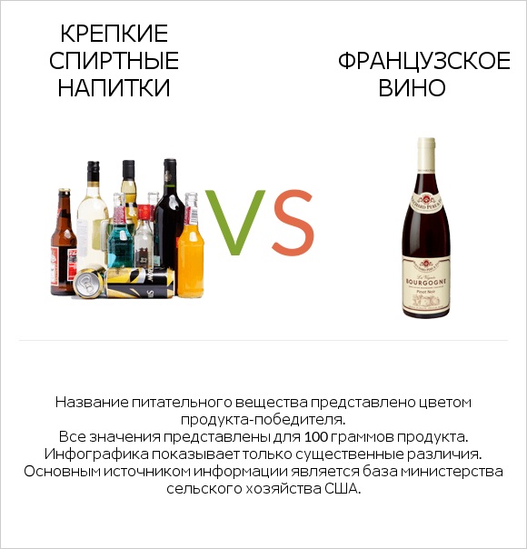 Крепкие спиртные напитки vs Французское вино infographic