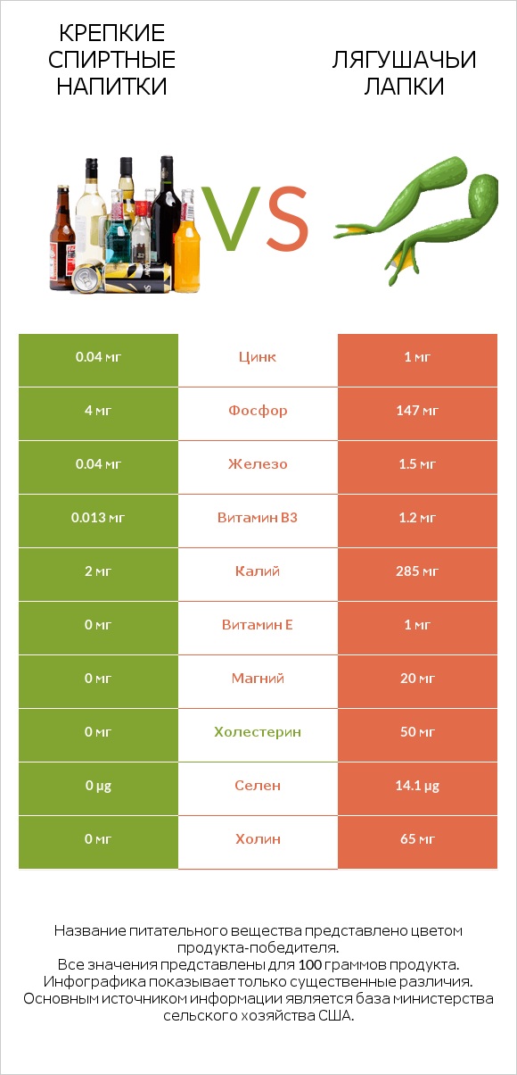 Крепкие спиртные напитки vs Лягушачьи лапки infographic