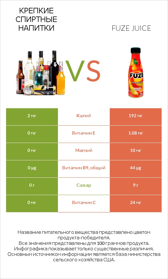 Крепкие спиртные напитки vs Fuze juice infographic
