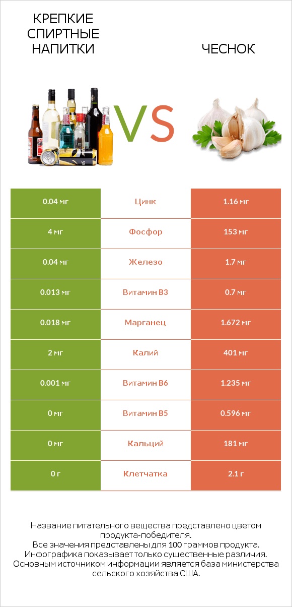 Крепкие спиртные напитки vs Чеснок infographic