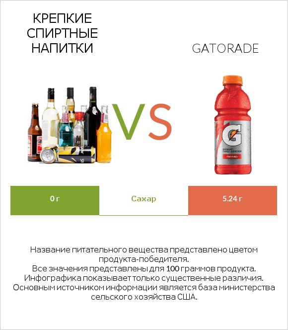 Крепкие спиртные напитки vs Gatorade infographic