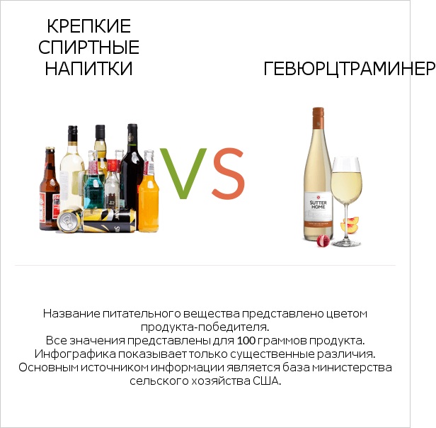 Крепкие спиртные напитки vs Gewurztraminer infographic