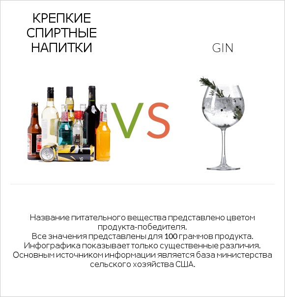 Крепкие спиртные напитки vs Gin infographic