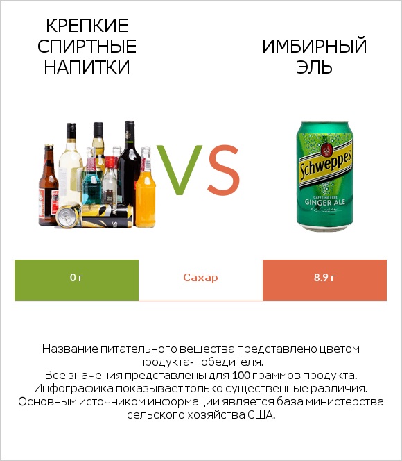 Крепкие спиртные напитки vs Имбирный эль infographic