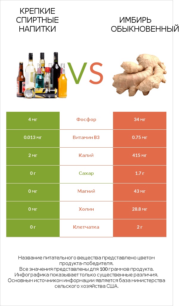 Крепкие спиртные напитки vs Имбирь обыкновенный infographic
