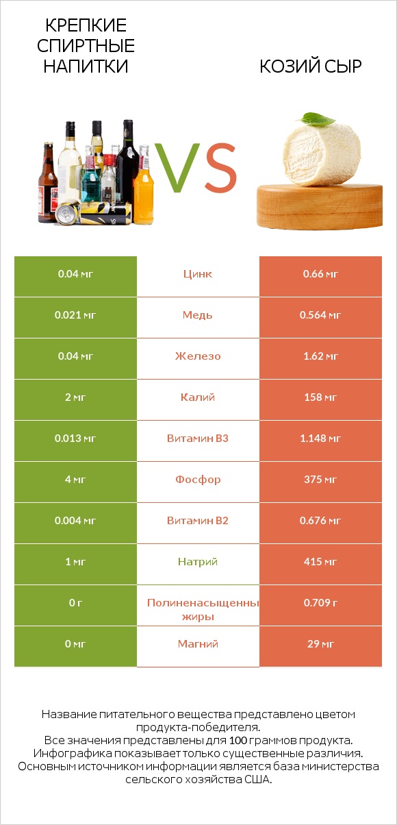 Крепкие спиртные напитки vs Козий сыр infographic