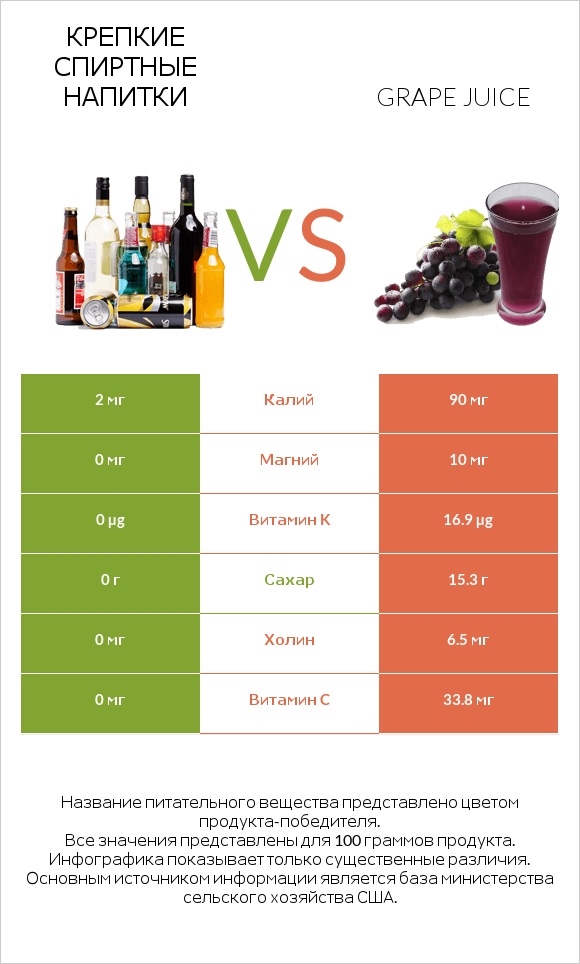 Крепкие спиртные напитки vs Grape juice infographic