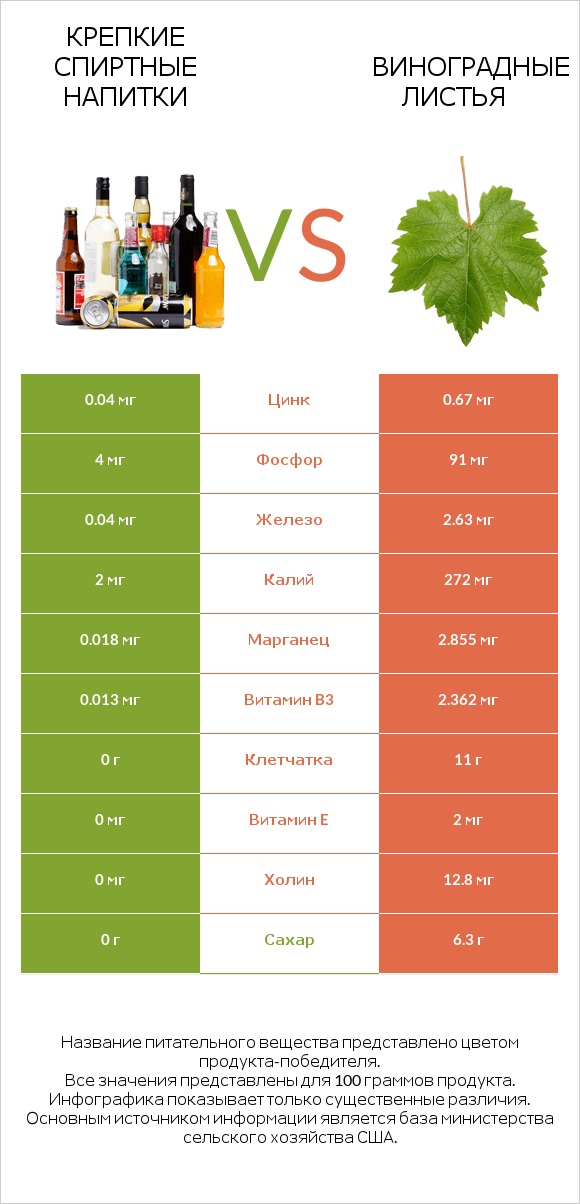 Крепкие спиртные напитки vs Виноградные листья infographic