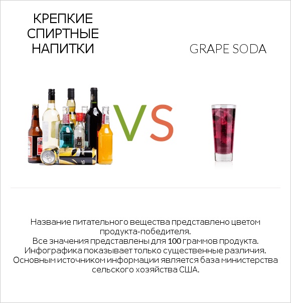 Крепкие спиртные напитки vs Grape soda infographic
