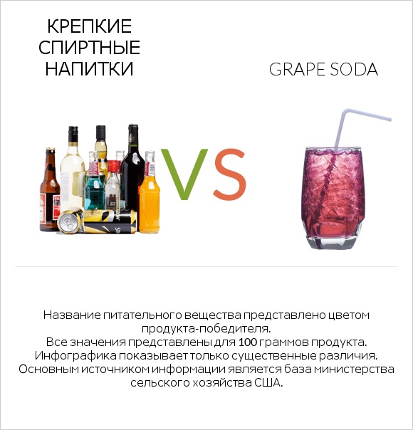 Крепкие спиртные напитки vs Grape soda infographic