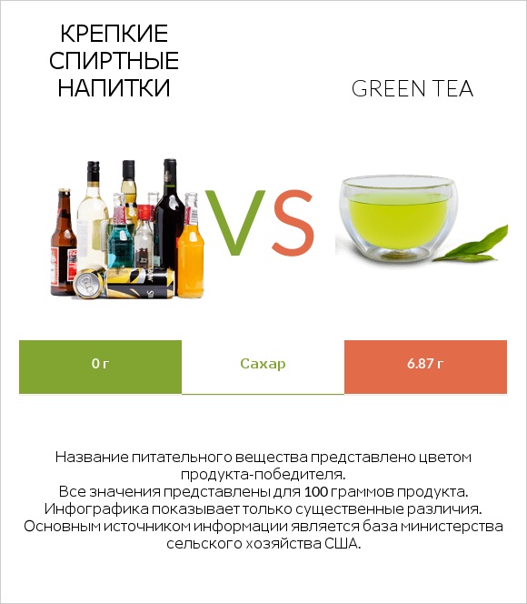 Крепкие спиртные напитки vs Green tea infographic