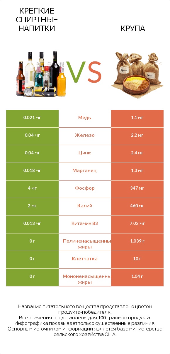 Крепкие спиртные напитки vs Крупа infographic