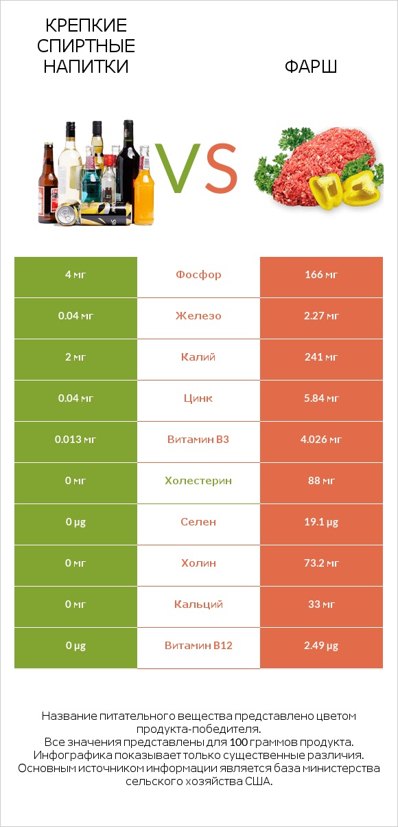 Крепкие спиртные напитки vs Фарш infographic