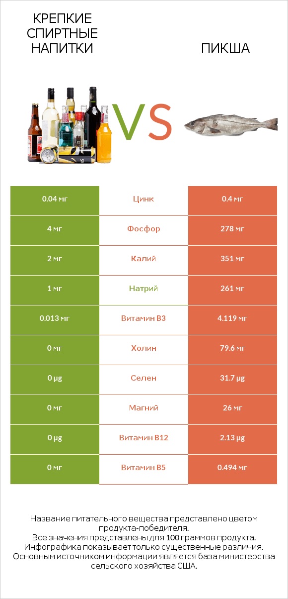 Крепкие спиртные напитки vs Пикша infographic