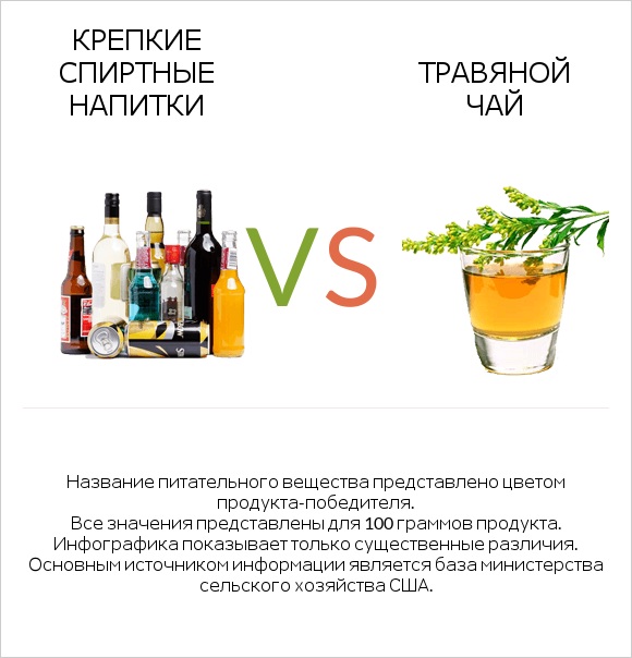 Крепкие спиртные напитки vs Травяной чай infographic