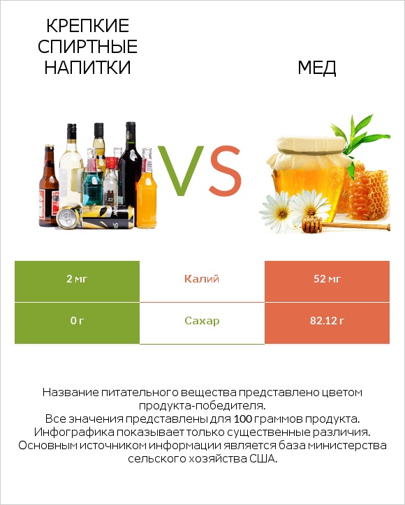 Крепкие спиртные напитки vs Мед infographic