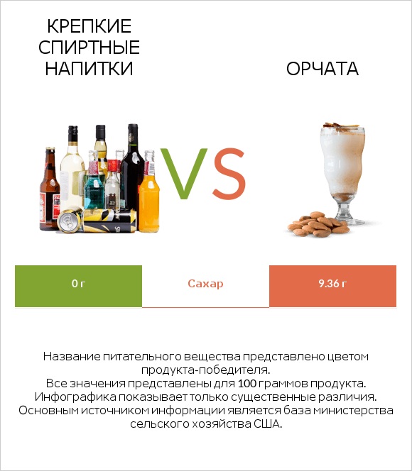 Крепкие спиртные напитки vs Орчата infographic
