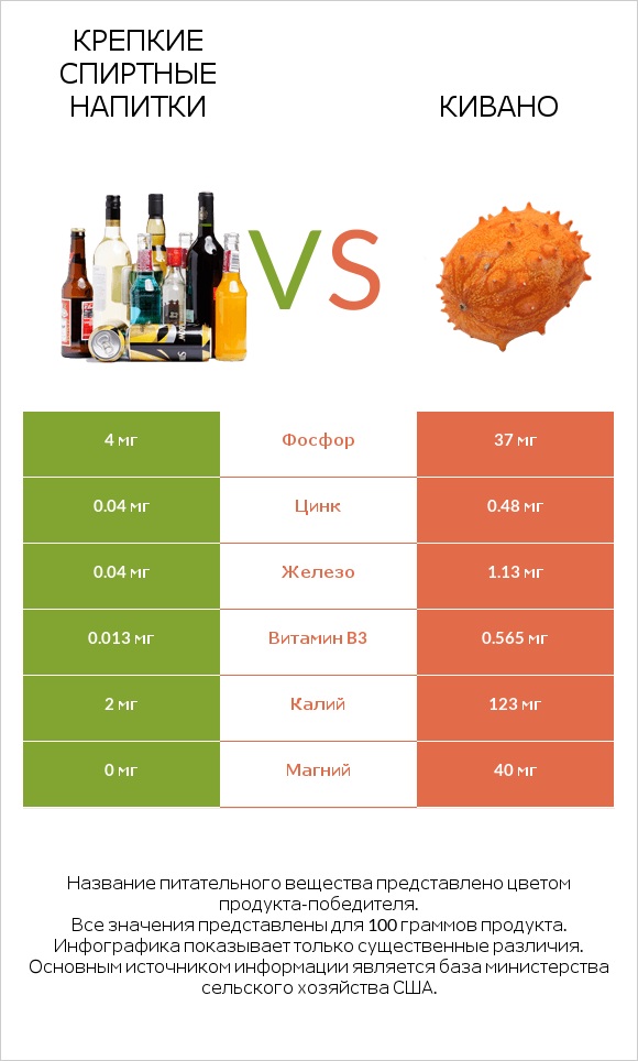 Крепкие спиртные напитки vs Кивано infographic