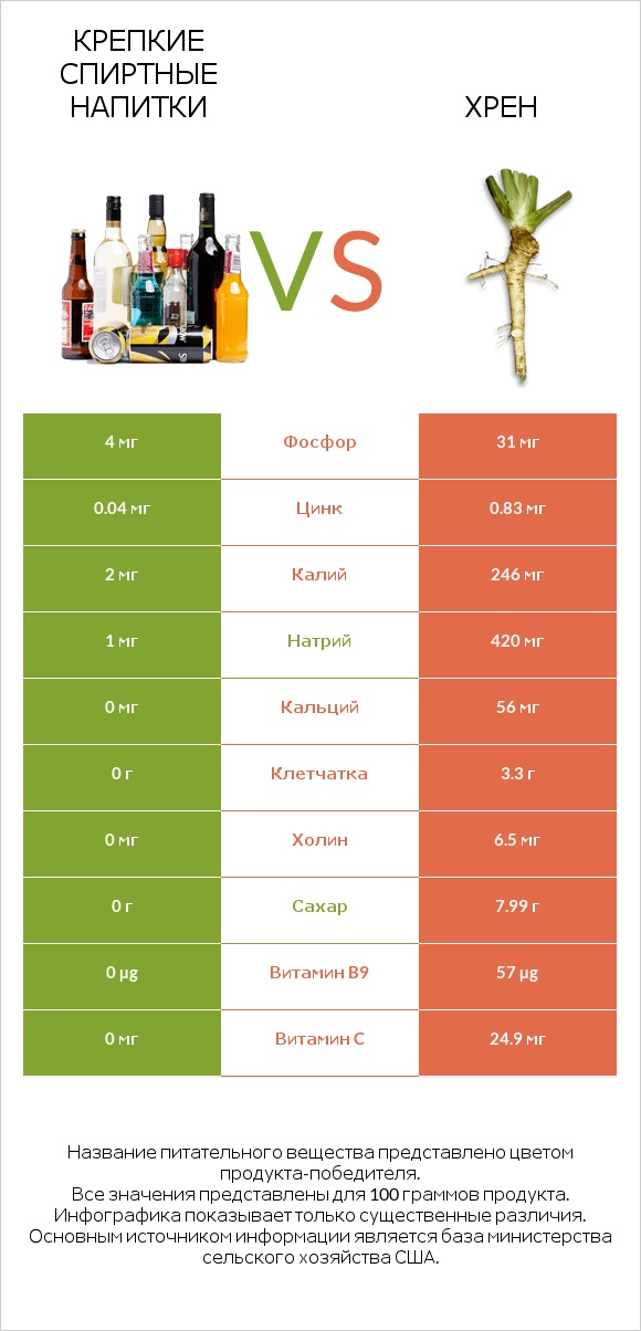Крепкие спиртные напитки vs Хрен infographic