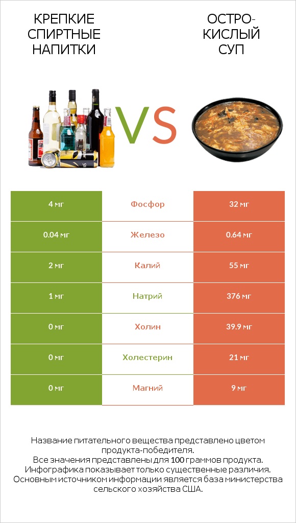 Крепкие спиртные напитки vs Остро-кислый суп infographic