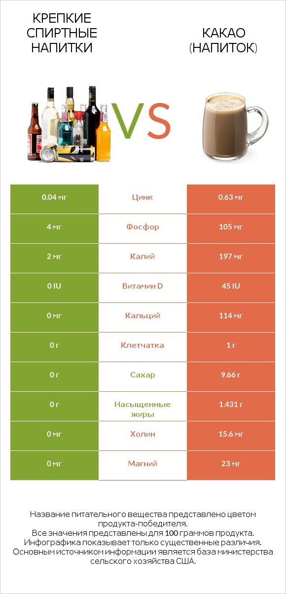 Крепкие спиртные напитки vs Какао (напиток) infographic