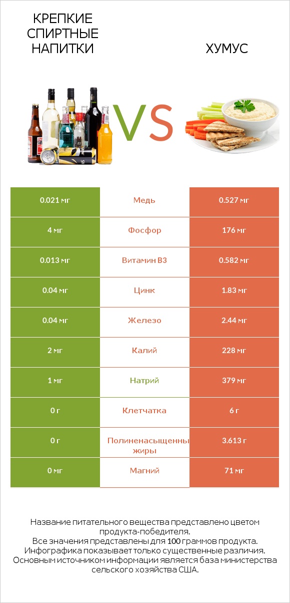 Крепкие спиртные напитки vs Хумус infographic