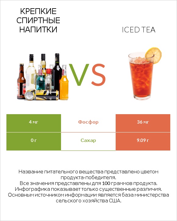 Крепкие спиртные напитки vs Iced tea infographic