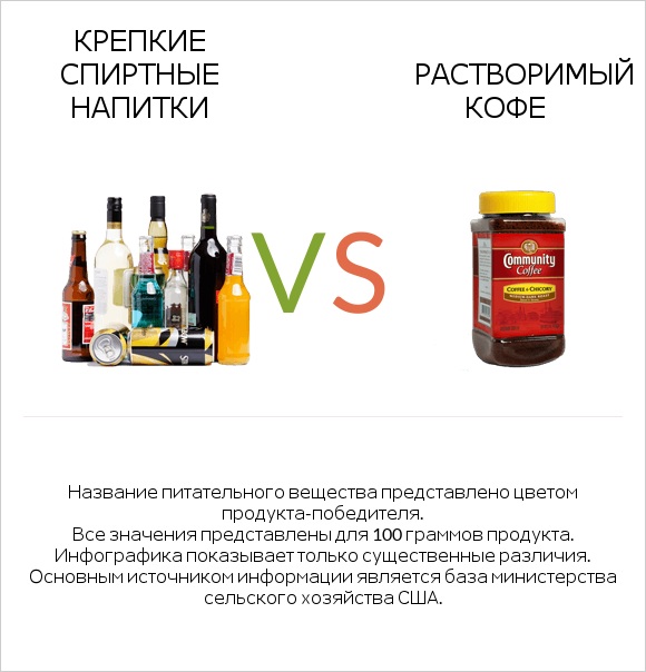 Крепкие спиртные напитки vs Растворимый кофе infographic
