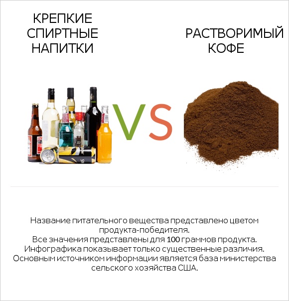 Крепкие спиртные напитки vs Растворимый кофе infographic