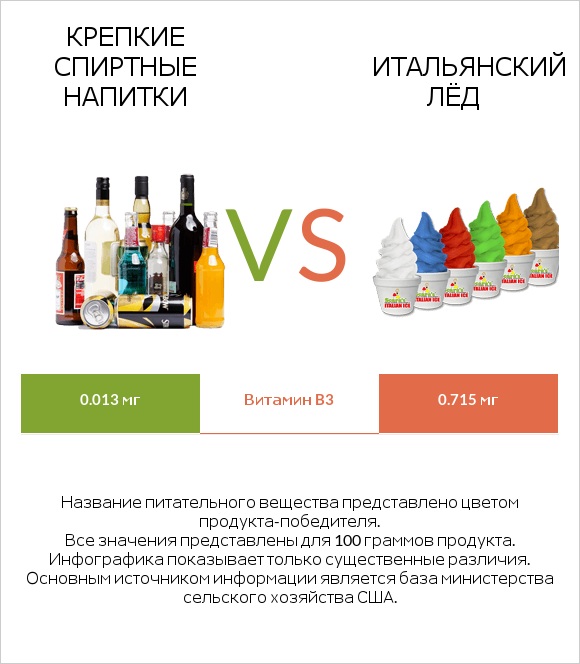 Крепкие спиртные напитки vs Итальянский лёд infographic