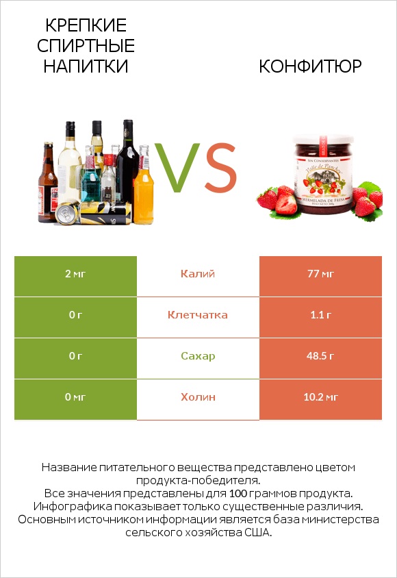 Крепкие спиртные напитки vs Конфитюр infographic