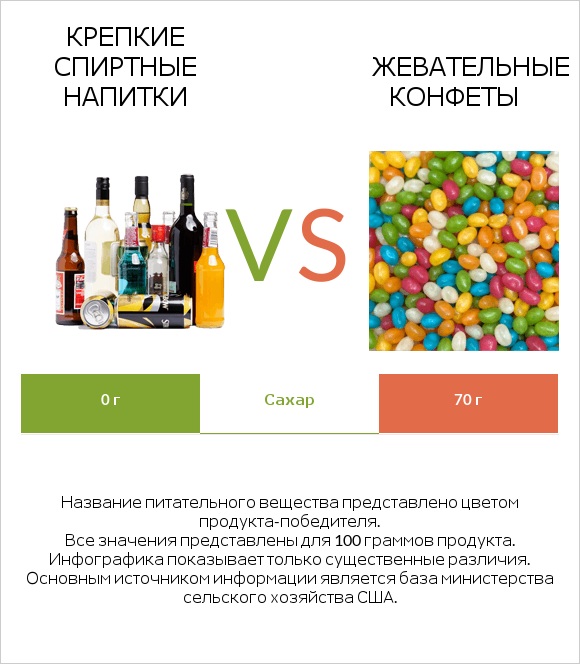 Крепкие спиртные напитки vs Жевательные конфеты infographic