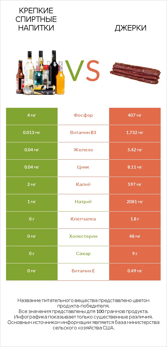 Крепкие спиртные напитки vs Джерки infographic
