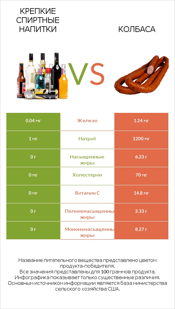 Крепкие спиртные напитки vs Колбаса infographic