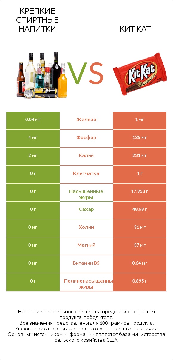 Крепкие спиртные напитки vs Кит Кат infographic