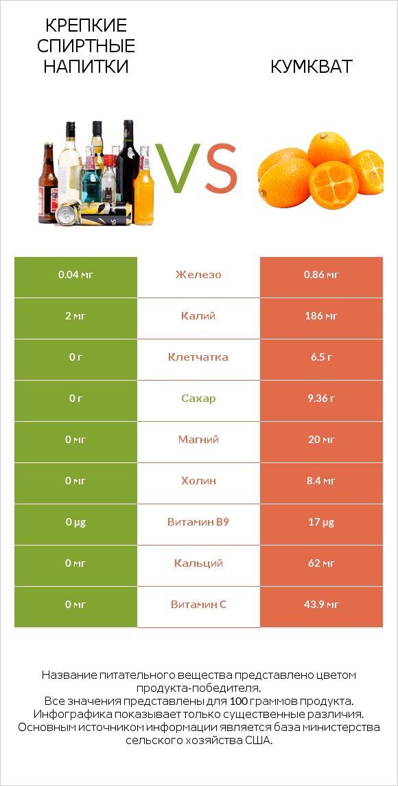 Крепкие спиртные напитки vs Кумкват infographic