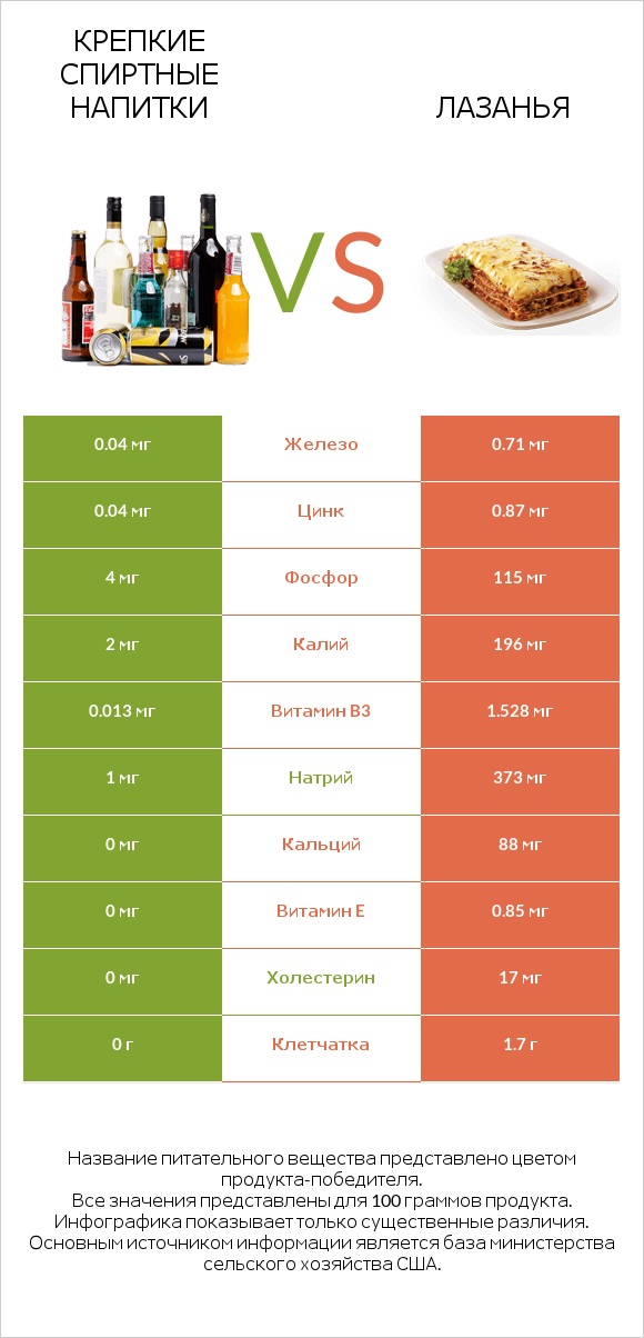 Крепкие спиртные напитки vs Лазанья infographic