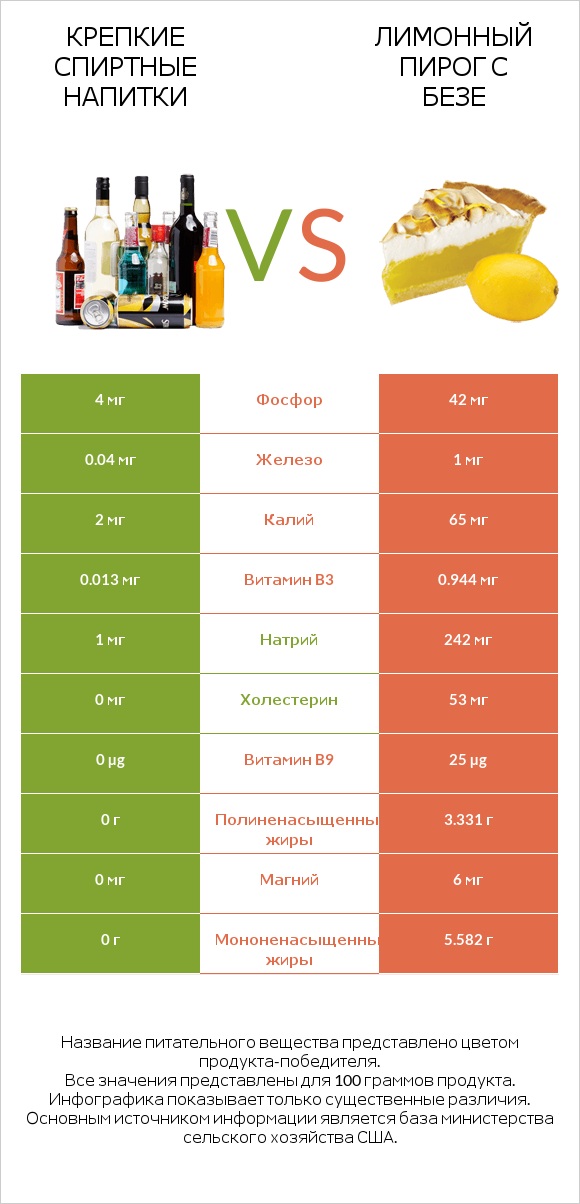Крепкие спиртные напитки vs Лимонный пирог с безе infographic