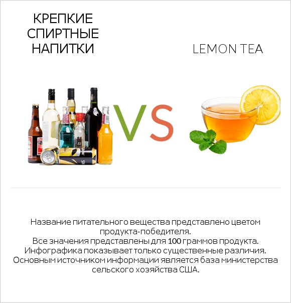 Крепкие спиртные напитки vs Lemon tea infographic