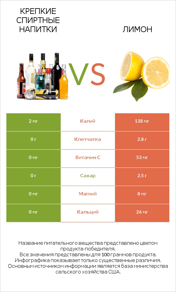 Крепкие спиртные напитки vs Лимон infographic